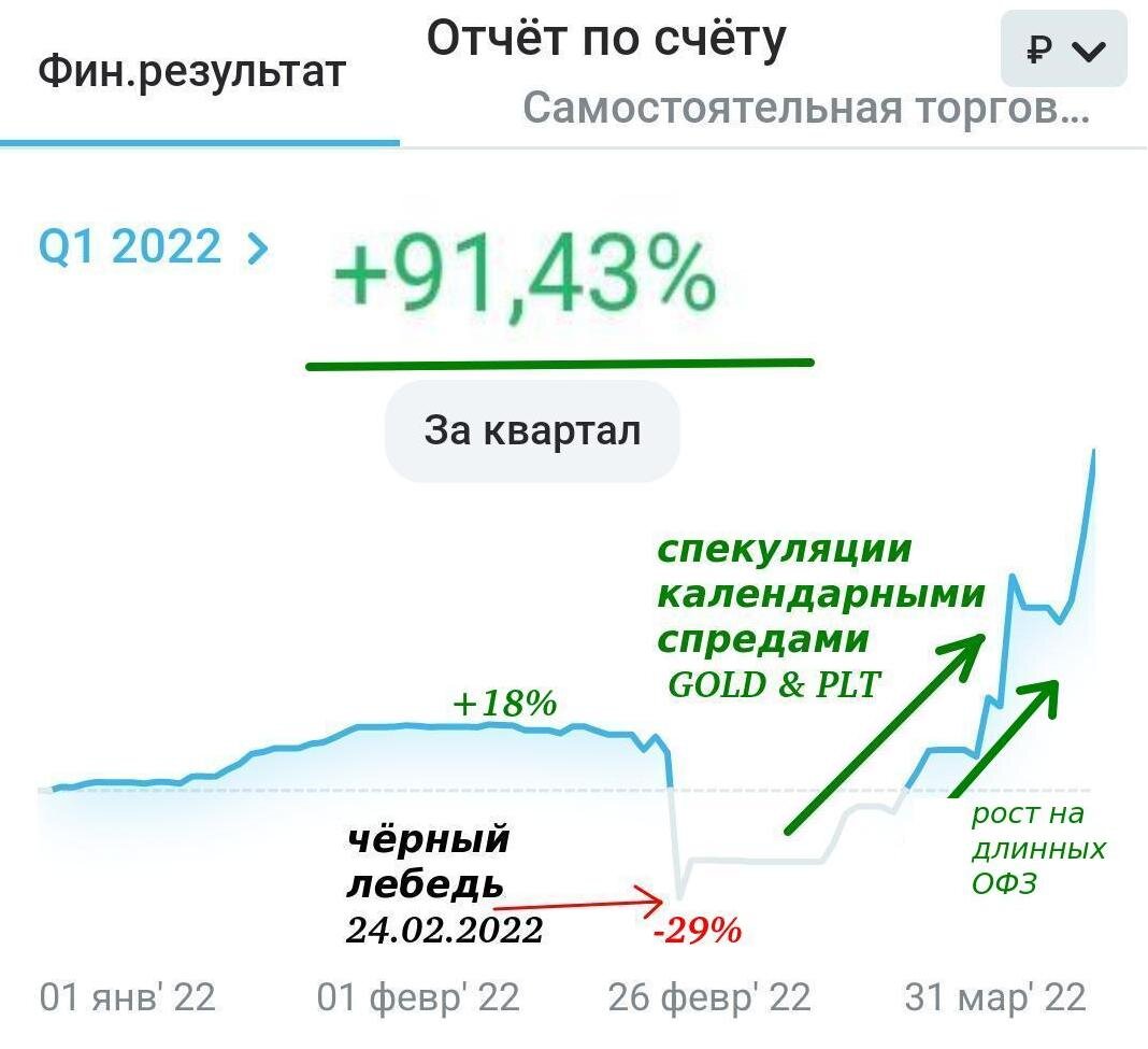 Графический анализ счета Открытие брокер за 1й квартал 2022 г.   