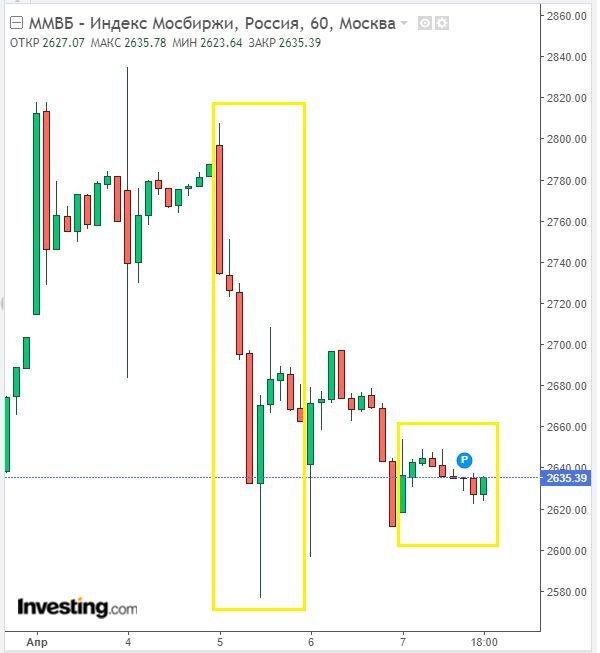 Изменение индекса ММВБ в часовом тайм-фрейме на 07.04.22. Данные взяты из открытых источников для целей иллюстрации.