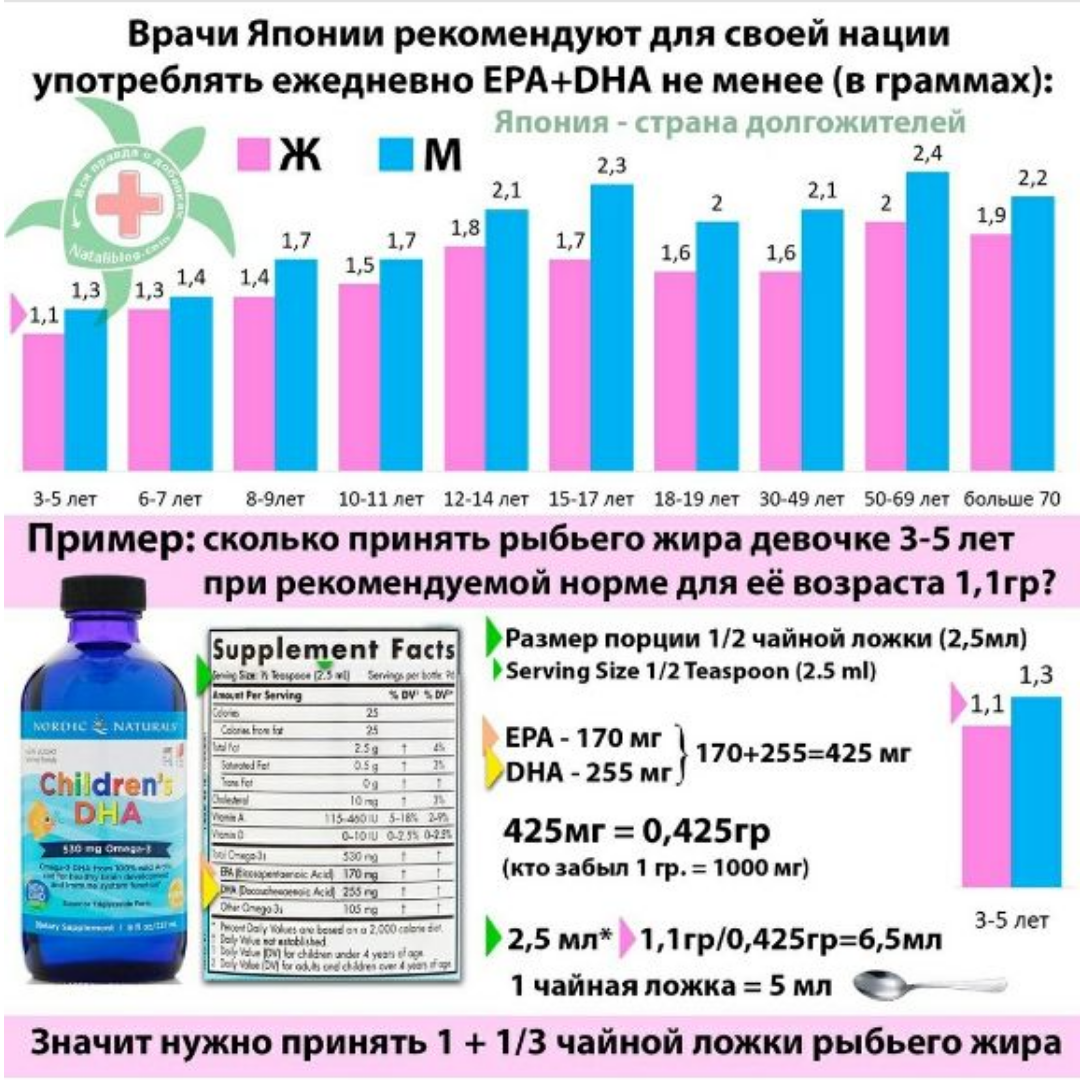 Сколько омега 3 в сутки. Суточная доза Омега 3 для ребенка 5 лет. Omega 3 дозировка для детей. Дозировка Омега 3 для детей 8 лет. Суточная норма Омега 3 для детей