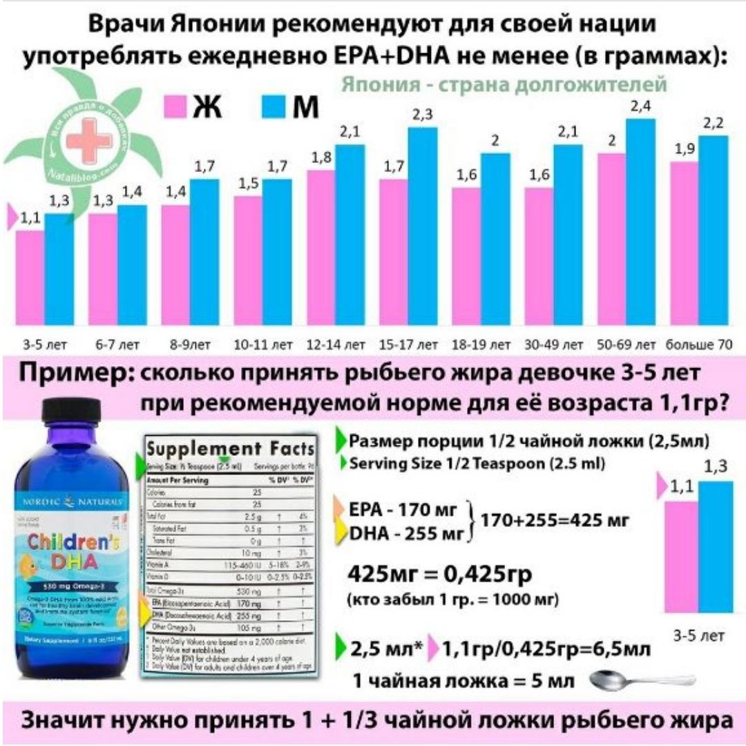 Сколько омега 3 нужно в сутки. Суточная доза Омега 3 для ребенка 5 лет. Omega 3 дозировка для детей. Дозировка Омега 3 для детей 8 лет. Суточная норма Омега 3 для детей.