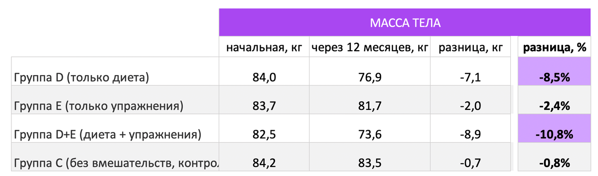 (Таблица. Изменение веса участников исследования.)