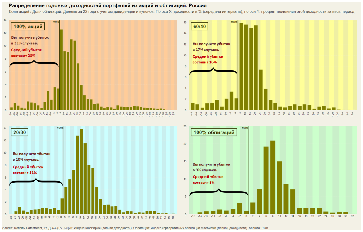 Распределение годовых доходностей портфелей из акций и облигаций. Источник: Refinitiv, УК ДОХОДЪ