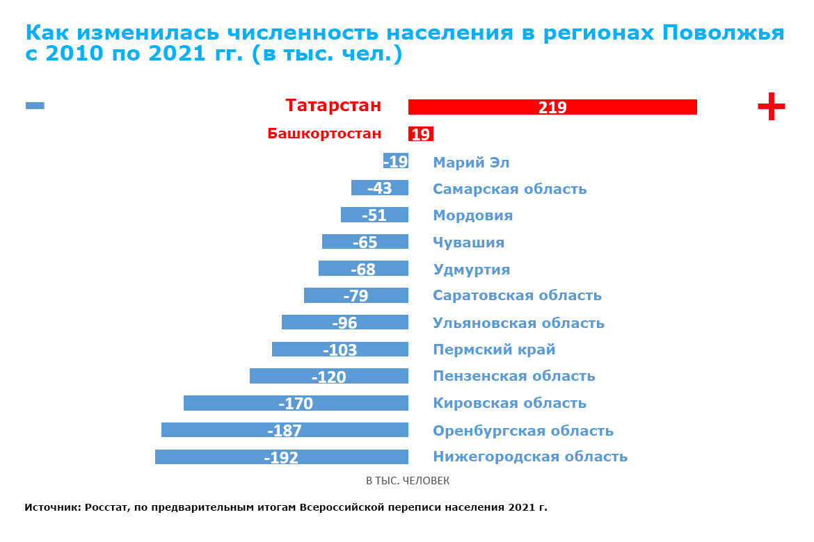 На диаграмме приведены данные о населении крупнейших городов сибири урала и поволжья