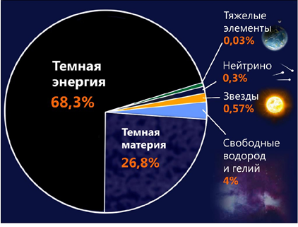 Источник: atomic-energy.ru. Видно, осязаемое нами на ощупь вещество в виде планет и звёзд составляет даже менее одного процента от всей вселенной. И после этого ещё умудряются говорить о происхождении движения от взаимодействия между этими ничтожными составляющими космоса!