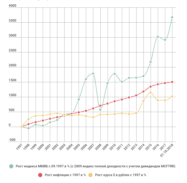 Рост индекса Московской Биржи.  В долгосрочной перспективе c 1997 года по сентябрь 2018 года рынок акций существенно опережает инфляцию. 
