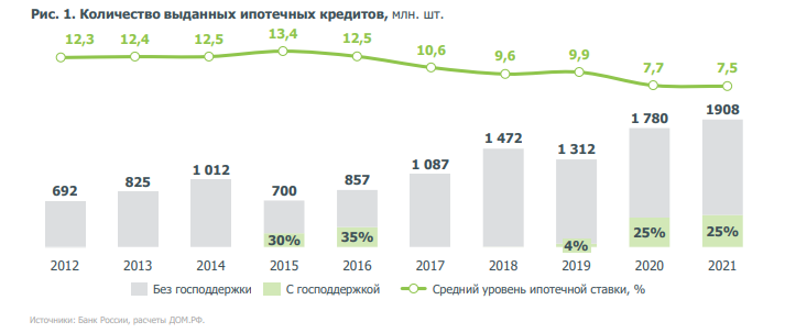 Источник: Обзор рынка ипотечного кредитования в 2021 году. Дом.РФ