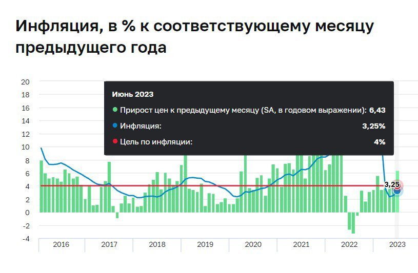 Инфляция россия 23. Темп инфляции в России 2023. Годовая инфляция 2023. Годовая инфляция в 2023 году в России. Инфляция по годам.