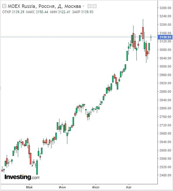Изменение индекса ММВБ в дневном разрезе на 21.08.23. Данные взяты из открытых источников для целей иллюстрации.