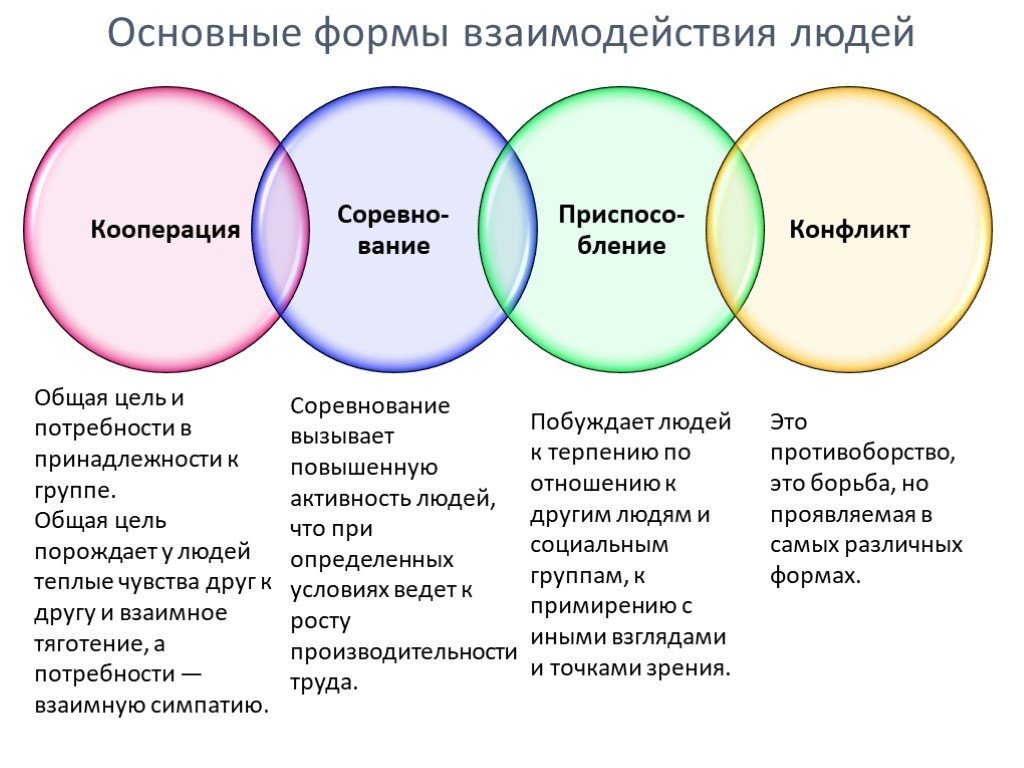 Принципы отношения в группе. Типы взаимодействия людей. Основные формы взаимодействия людей. Формы взаимодействия в психологии. Типы отношений между людьми.