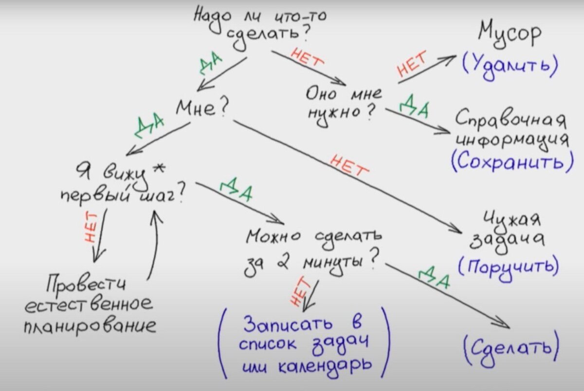 Джедайские техники. Джедайские техники пустого инбокса. Джедайские техники конспект. Метод пустого инбокса.