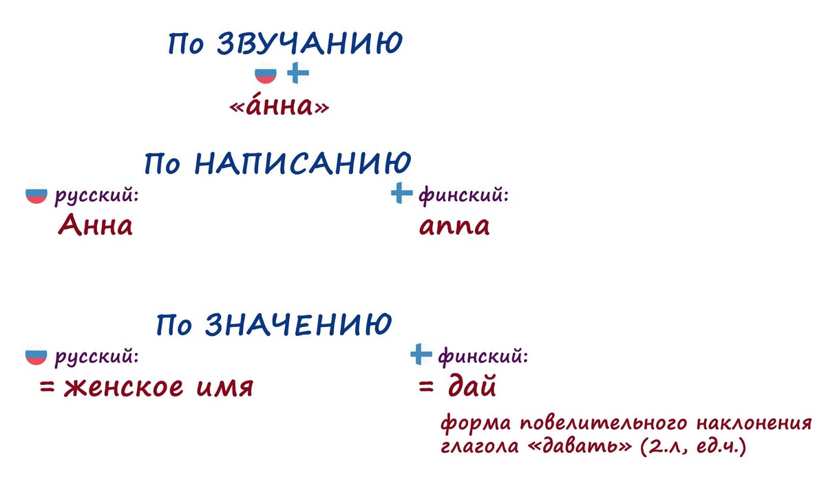 Одно звучание – разное значение | Интересные Факты | Дзен