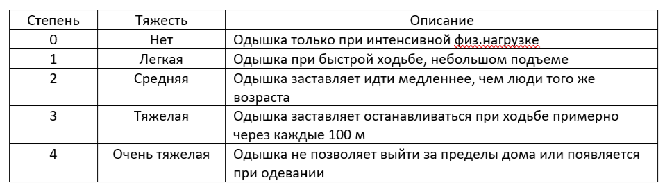 0 - 10 баллов - незначительное влияние ХОБЛ на жизнь пациента 11 - 20 баллов - умеренное влияние ХОБЛ на жизнь пациента
21 - 30 баллов - сильное влияние ХОБЛ на жизнь пациента
31 - 40 баллов - чрезвычайно сильное влияние ХОБЛ на жизнь пациента
