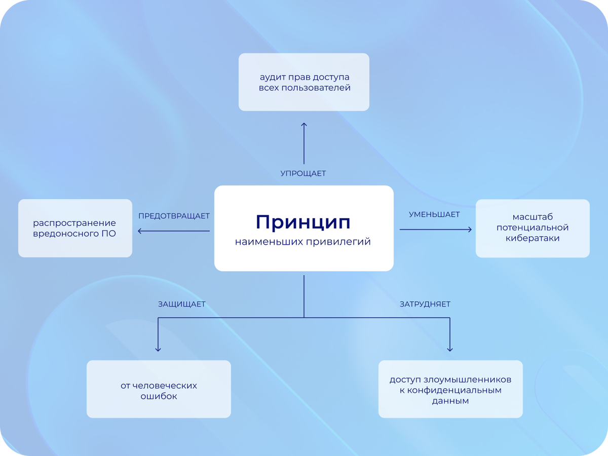 Как обеспечить принцип наименьших привилегий | Makves - защита  корпоративных данных | Makves | Дзен