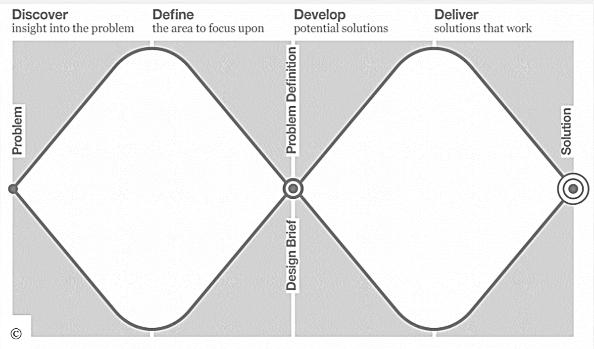 Вот классическая модель 2D. В ней 4 этапа: 1) Discover = поиск инсайта о проблеме, 2) Define = определение фокуса, 3) Develop = разработка возможных решений, 4) Deliver = реализация самых «рабочих» из них. 