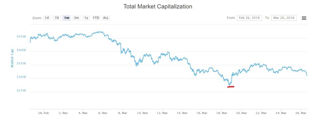 С 18 на 19 марта общая капитализация криптовалют выросла на $43 млрд.