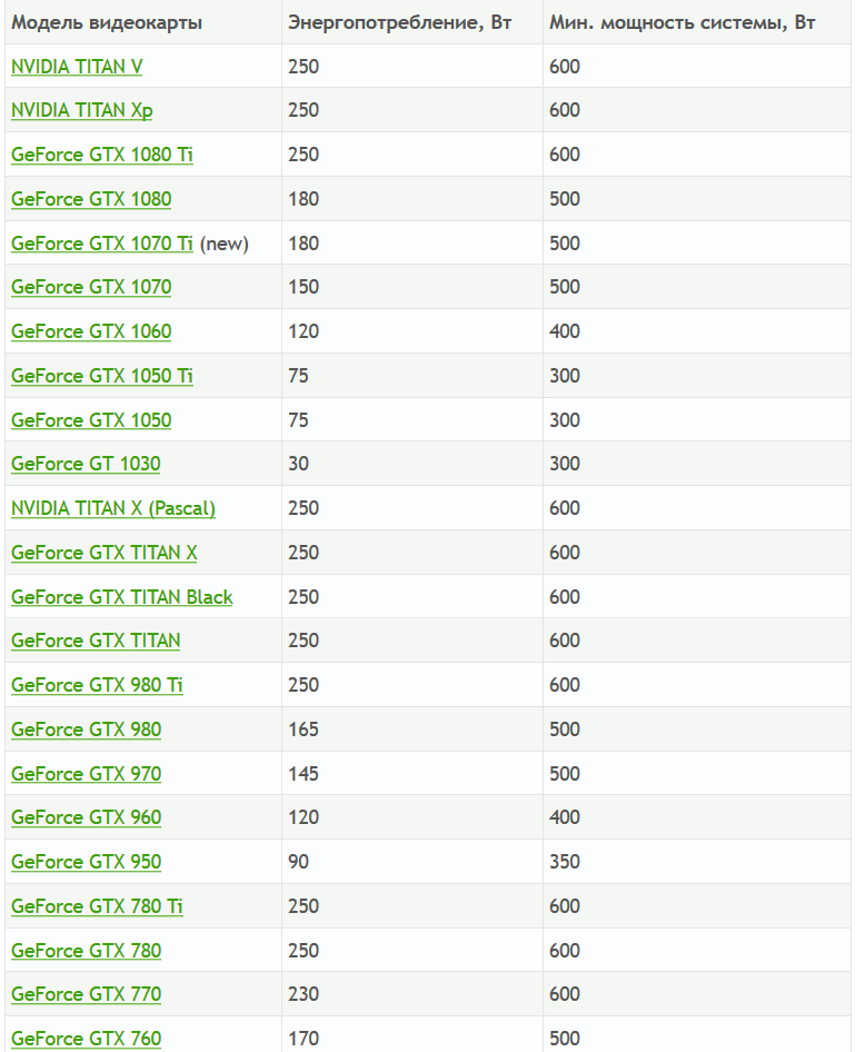 Сколько энергии потребляет видеокарта. Таблица мощности видеокарт в майнинге. Энергопотребление современных видеокарт таблица. Таблица мощности видеокарт для майнинга. Энергопотребление видеокарт таблица.
