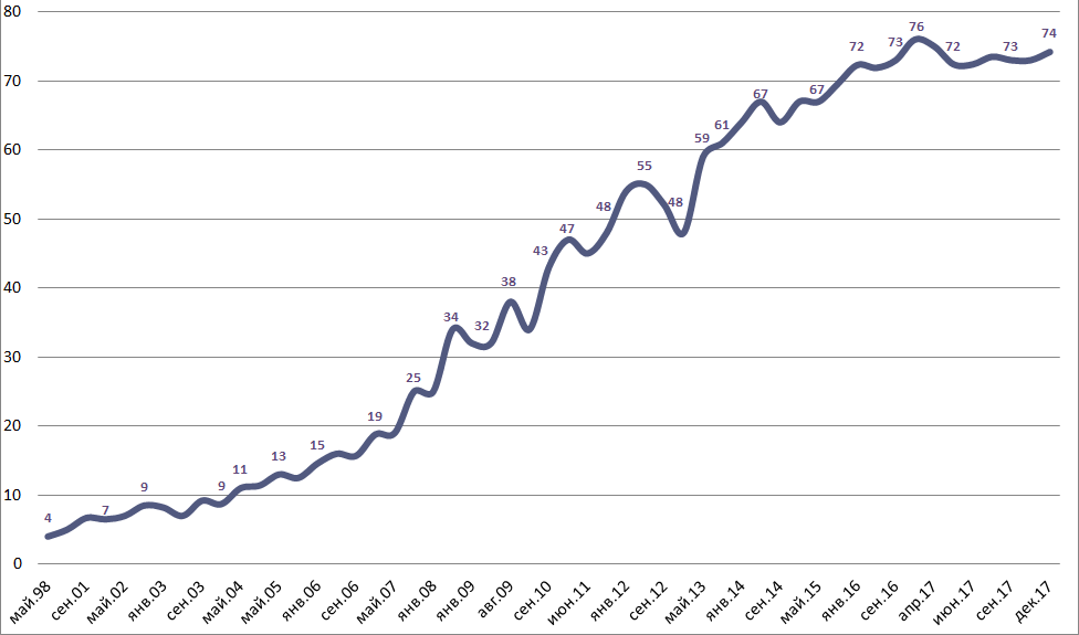 Доля интернет-пользователей в России. Левада-центр, 2017