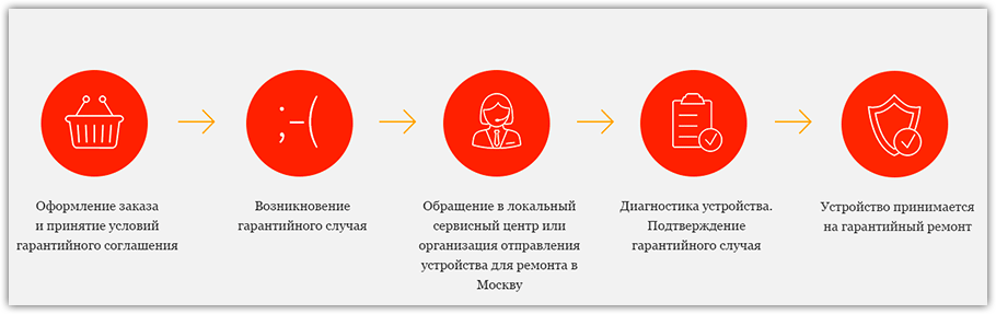 Гарантий случай. Сервис центр гарантия. Гарантийный ремонт схема. Как мы работаем сервисный центр. Значок гарантийный ремонт.