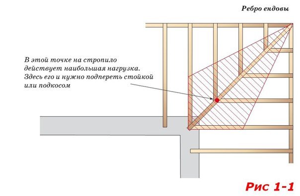 Диагональные стропильные ноги вальмовых крыш | Строительство и ремонт | Дзен