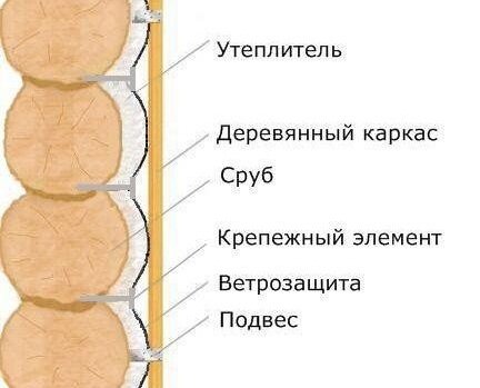 Как утеплить дом из бревна снаружи