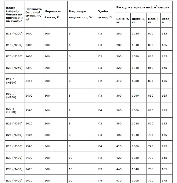 Марка и класс бетона и их характеристики таблица
