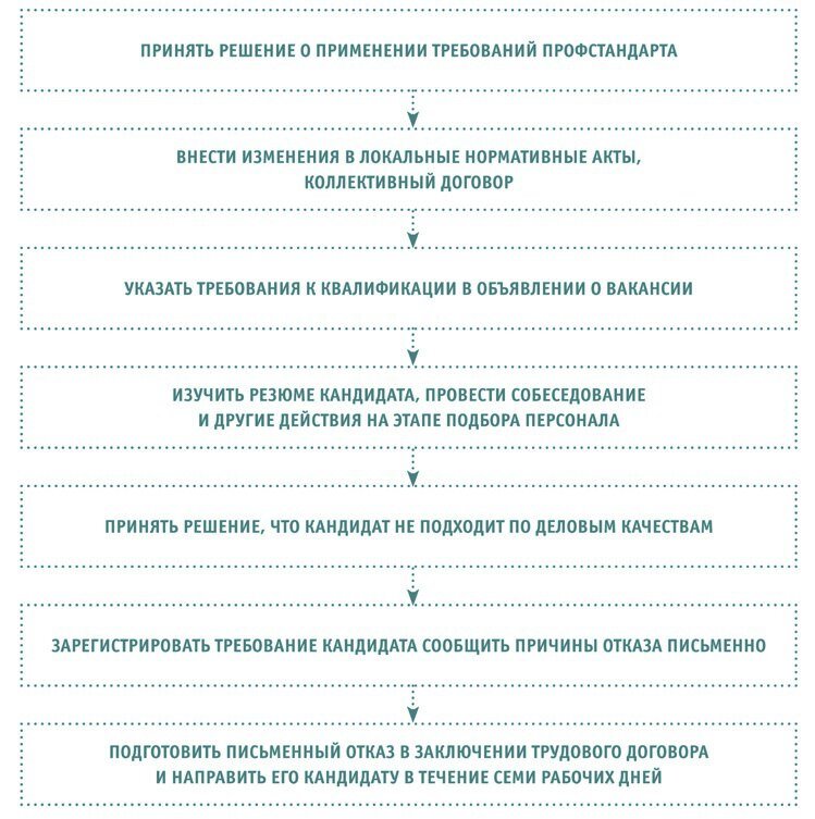 ЧТО СДЕЛАТЬ, ЧТОБЫ ОТКАЗАТЬ КАНДИДАТУ, ЧЬИ ДЕЛОВЫЕ КАЧЕСТВА НЕ СООТВЕТСТВУЮТ ПРОФСТАНДАРТУ