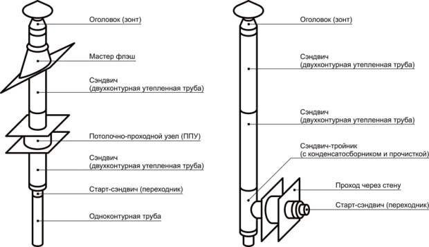 Как правильно установить дымоход своими руками