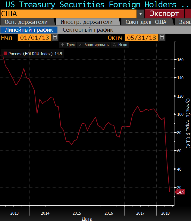 Вложения России в «трежерис» в млрд долларов (Источник: Bloomberg)