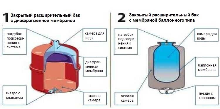 Расчет расширительного бака для отопления закрытого типа