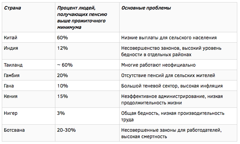 Почему нет пенсии москва. Страны где нет пенсии. Страны где нет пенсии по старости. В каких странах платят пенсию по старости список. В каких странах нет пенсии по старости список.