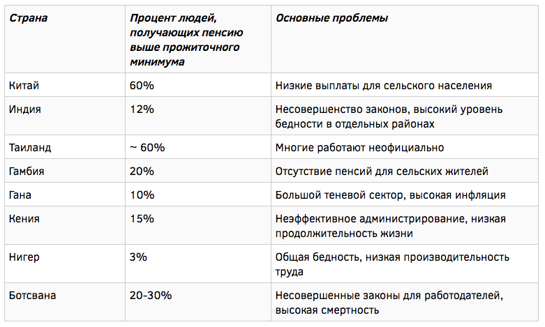 Страны где нет пенсии. Страны где нет пенсии по старости. В каких странах платят пенсию по старости список. В каких странах нет пенсии по старости список.