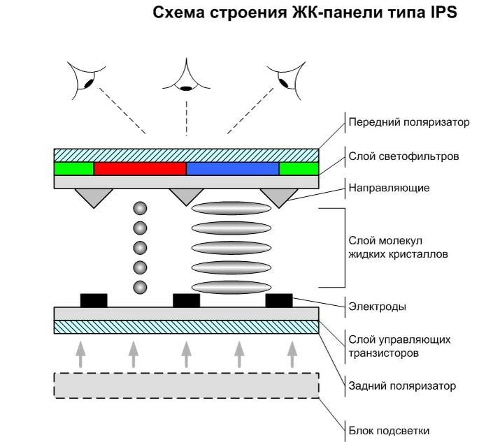 Технология ips. Структура IPS матрицы. Матрица монитора TN IPS va. TFT матрица схема. Строение IPS дисплея.