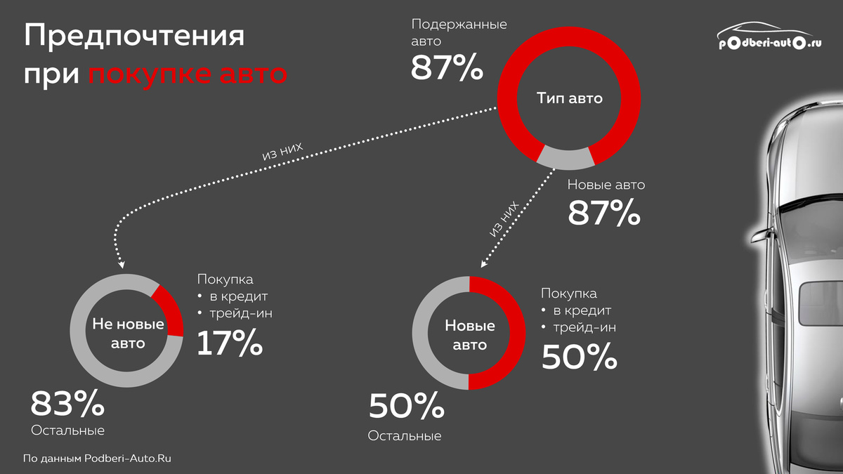   Предпочтения при покупке авто
