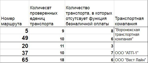 Маршруты с самыми высокими показателями отсутствия терминалов