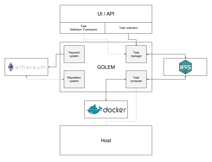 Архитектура блокчейн Golem