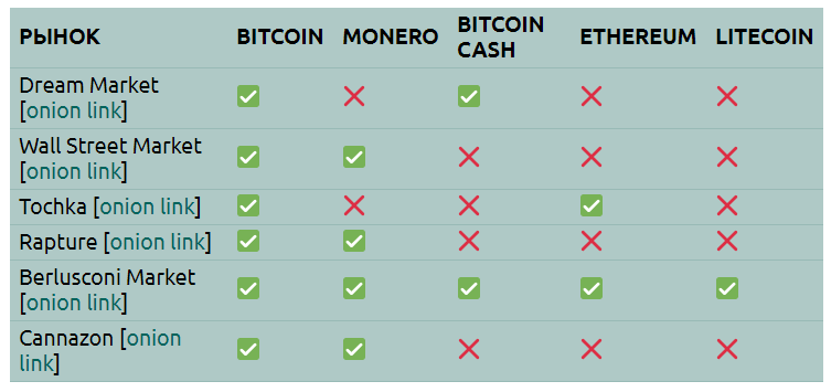 В таблице указано, какие валюты принимаются на шести самых популярных рынках даркнета.