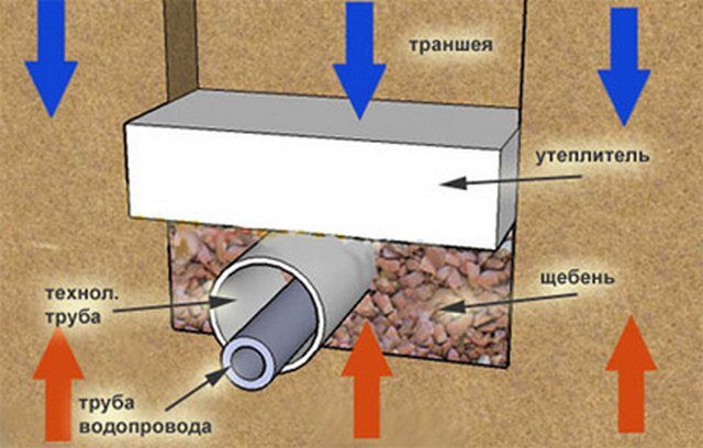 Утепление колодца из бетонных колец своими руками: водопроводного, канализационного