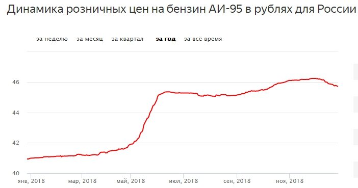 Статистика цен от Яндекса https://news.yandex.ru/quotes/213/20002.html