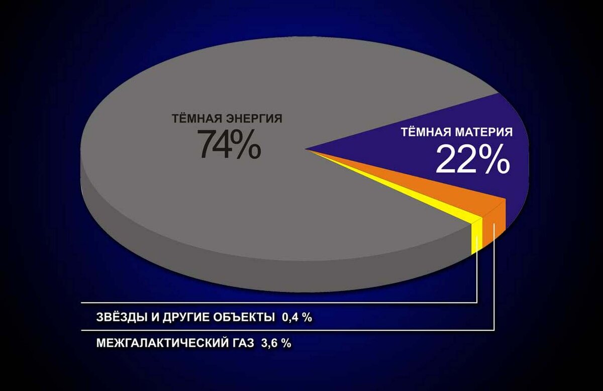 Темная материя в космосе презентация