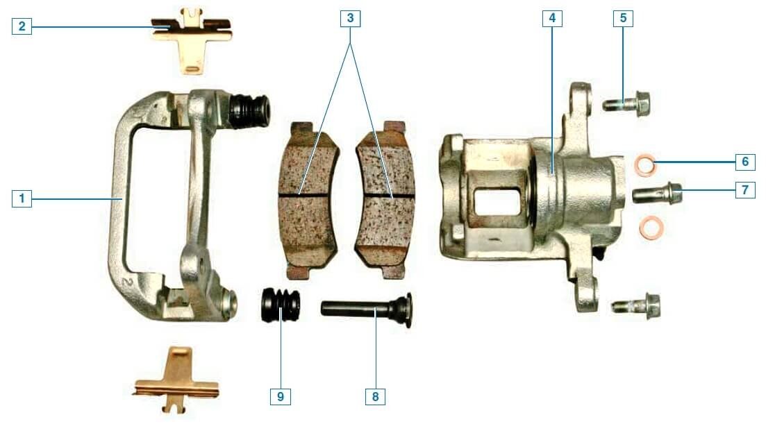 Однопоршневый тормозной механизм с плавающим суппортом. 1 - скоба, 2 - пружины колодок, 3 - колодки, 4 - суппорт, 5 - болты направляющих суппорта, 6,7 - банджо-болт и уплотнительные шайбы тормозного шланга, 8 - направляющая суппорта ("палец"), 9 - пыльник направляющей. (фото: mychevi.ru)
