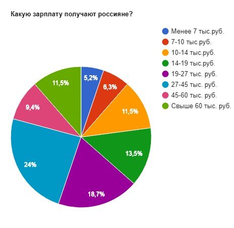 Диаграмма канала "Свинкины финансы" по данным Росстата