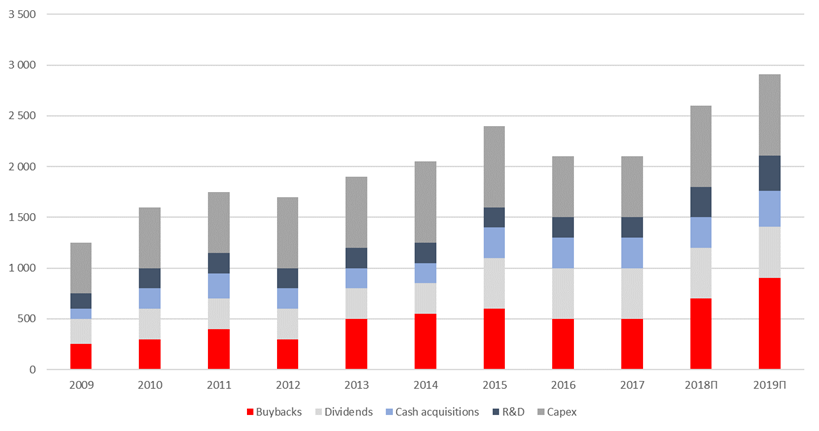 
Источник: Factset, GS, ITI Capital