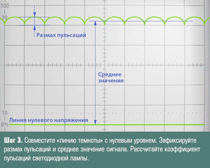 Какой размах значений напряжения. Размах изменения напряжения формула. Формы пульсации напряжения. Как измерить частоту с помощью осциллографа. Изменение напряжения.