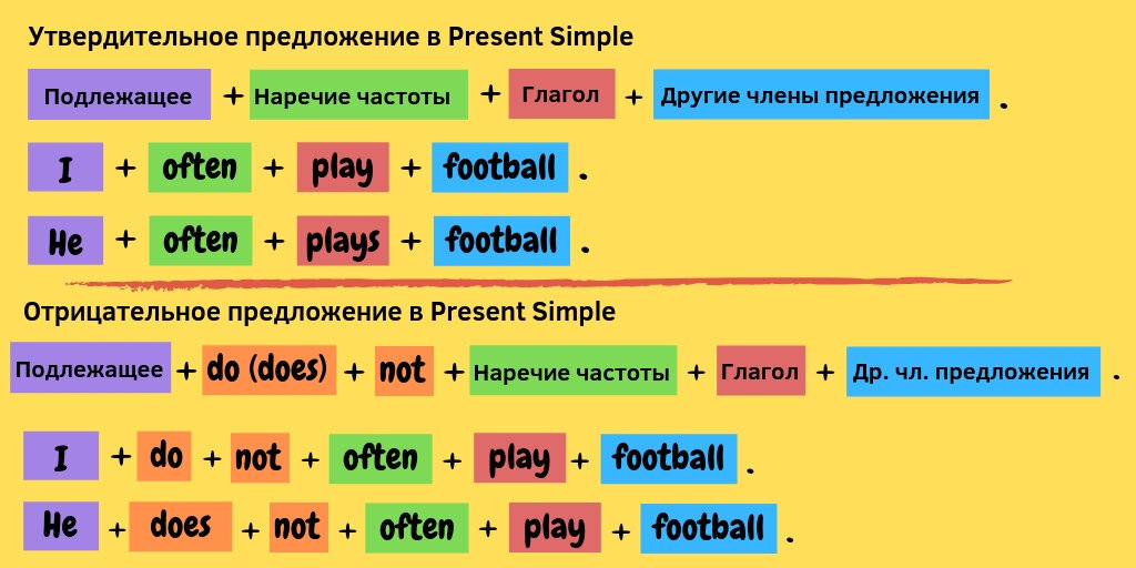 Составить предложения на английском языке 4 класс. Порядок слов в английском предложении present simple. Схема построения предложения в английском языке present simple. Презент Симпл порядок слов в предложении. Порядок слов в английском предложении схема present simple.