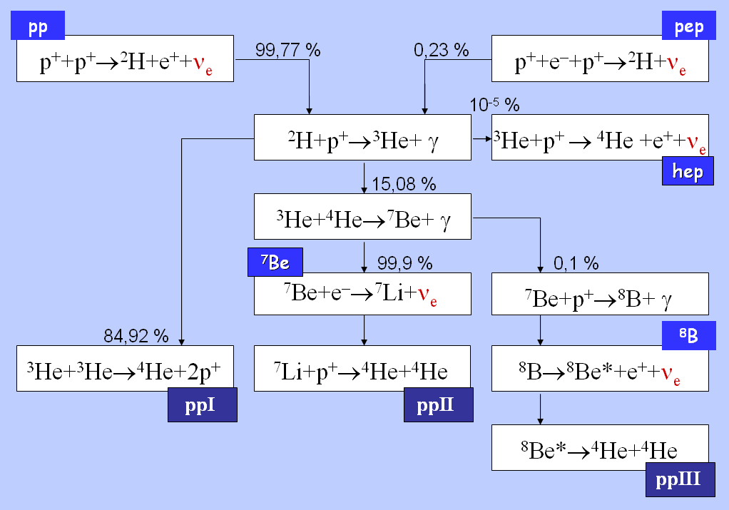 Энергия реакции синтеза