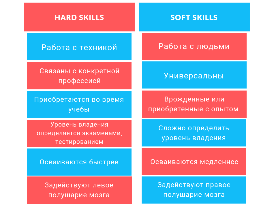 Softskills. Жесткие навыки (hard skills) + мягкие навыки (Soft skills). Твердые навыки примеры. Мягкие и Твердые навыки. Жесткие навыки примеры