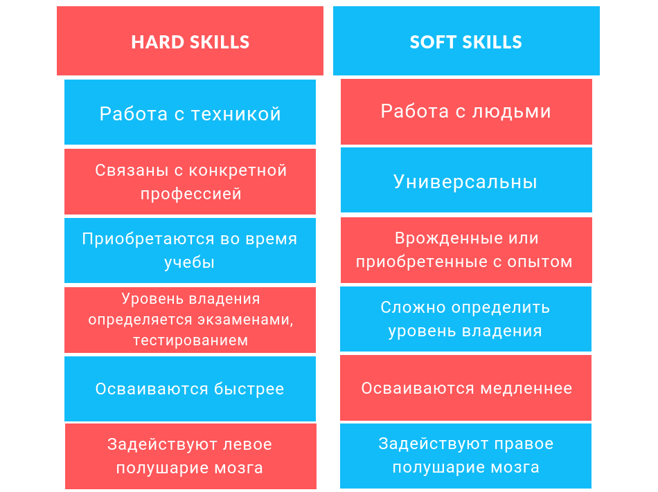 Soft что это простыми словами. Жесткие навыки (hard skills) + мягкие навыки (Soft skills). Компетенции педагога hard skills Soft skills. Hard skills и Soft skills таблица. Твердые навыки примеры.