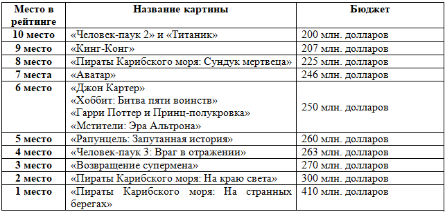 Список самых высокобюджетных фильмов