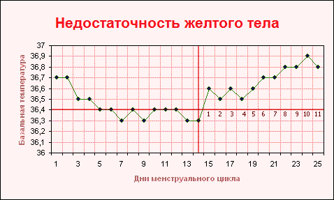 График базальной температуры на фоне низкого прогестерона