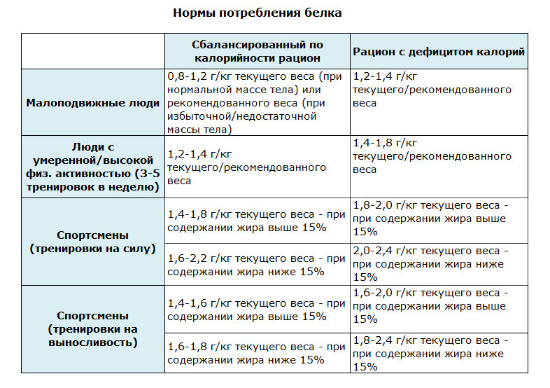 Принципы рационального питания